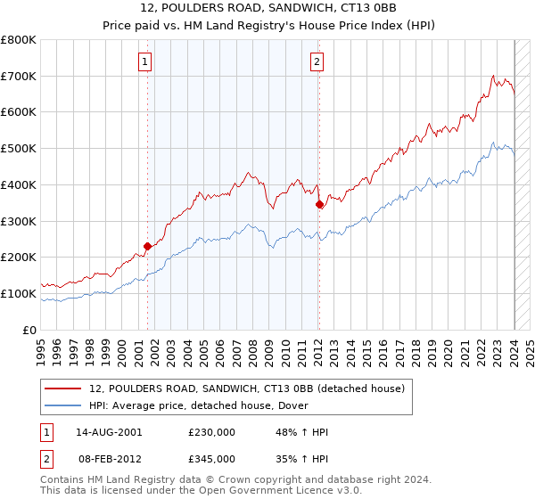 12, POULDERS ROAD, SANDWICH, CT13 0BB: Price paid vs HM Land Registry's House Price Index