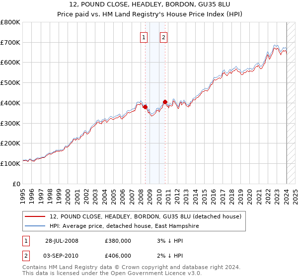 12, POUND CLOSE, HEADLEY, BORDON, GU35 8LU: Price paid vs HM Land Registry's House Price Index