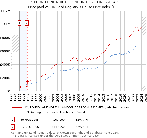 12, POUND LANE NORTH, LAINDON, BASILDON, SS15 4ES: Price paid vs HM Land Registry's House Price Index