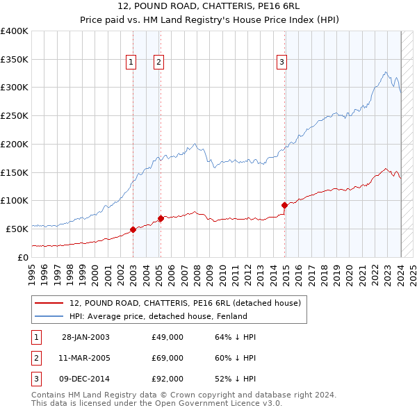 12, POUND ROAD, CHATTERIS, PE16 6RL: Price paid vs HM Land Registry's House Price Index