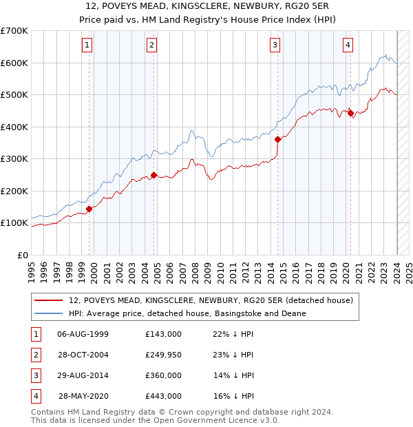 12, POVEYS MEAD, KINGSCLERE, NEWBURY, RG20 5ER: Price paid vs HM Land Registry's House Price Index