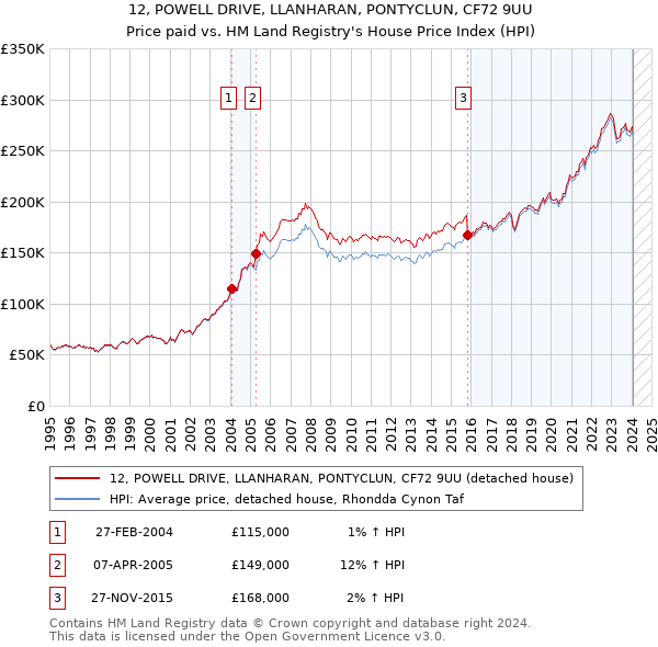 12, POWELL DRIVE, LLANHARAN, PONTYCLUN, CF72 9UU: Price paid vs HM Land Registry's House Price Index