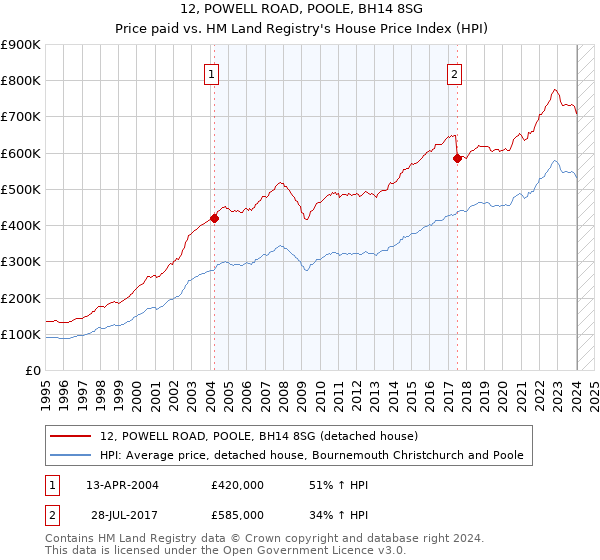 12, POWELL ROAD, POOLE, BH14 8SG: Price paid vs HM Land Registry's House Price Index