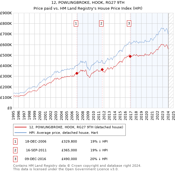 12, POWLINGBROKE, HOOK, RG27 9TH: Price paid vs HM Land Registry's House Price Index