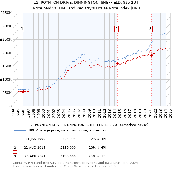 12, POYNTON DRIVE, DINNINGTON, SHEFFIELD, S25 2UT: Price paid vs HM Land Registry's House Price Index