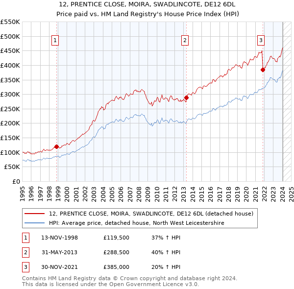12, PRENTICE CLOSE, MOIRA, SWADLINCOTE, DE12 6DL: Price paid vs HM Land Registry's House Price Index