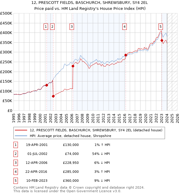 12, PRESCOTT FIELDS, BASCHURCH, SHREWSBURY, SY4 2EL: Price paid vs HM Land Registry's House Price Index