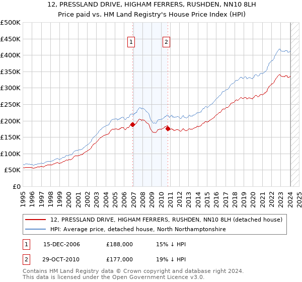 12, PRESSLAND DRIVE, HIGHAM FERRERS, RUSHDEN, NN10 8LH: Price paid vs HM Land Registry's House Price Index