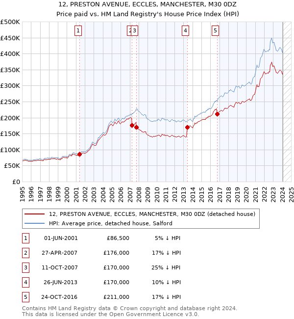 12, PRESTON AVENUE, ECCLES, MANCHESTER, M30 0DZ: Price paid vs HM Land Registry's House Price Index