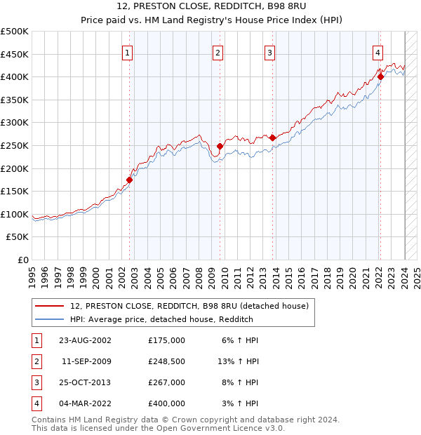 12, PRESTON CLOSE, REDDITCH, B98 8RU: Price paid vs HM Land Registry's House Price Index