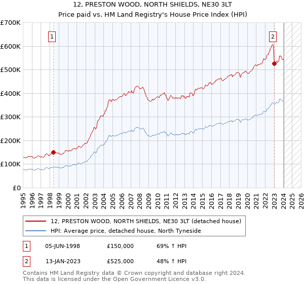12, PRESTON WOOD, NORTH SHIELDS, NE30 3LT: Price paid vs HM Land Registry's House Price Index