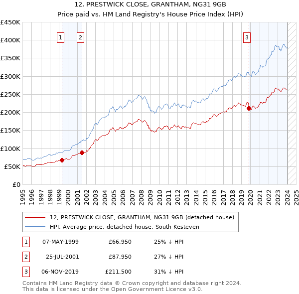 12, PRESTWICK CLOSE, GRANTHAM, NG31 9GB: Price paid vs HM Land Registry's House Price Index