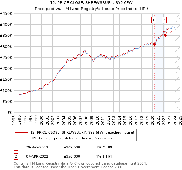 12, PRICE CLOSE, SHREWSBURY, SY2 6FW: Price paid vs HM Land Registry's House Price Index