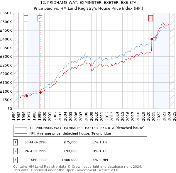 12, PRIDHAMS WAY, EXMINSTER, EXETER, EX6 8TA: Price paid vs HM Land Registry's House Price Index