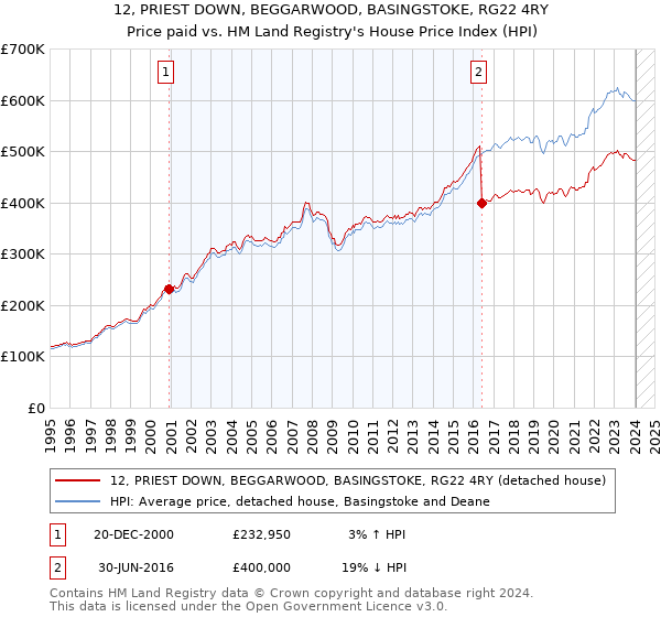 12, PRIEST DOWN, BEGGARWOOD, BASINGSTOKE, RG22 4RY: Price paid vs HM Land Registry's House Price Index