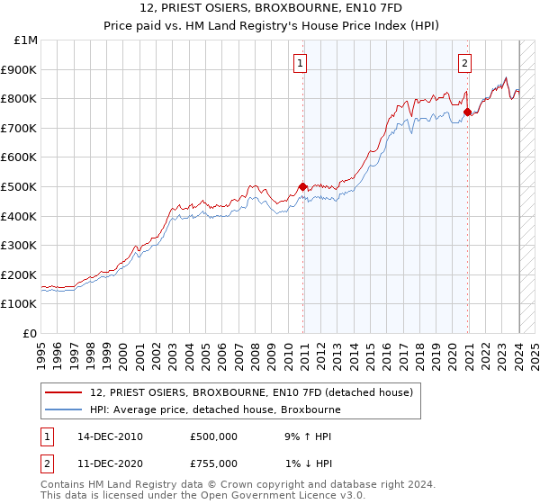 12, PRIEST OSIERS, BROXBOURNE, EN10 7FD: Price paid vs HM Land Registry's House Price Index