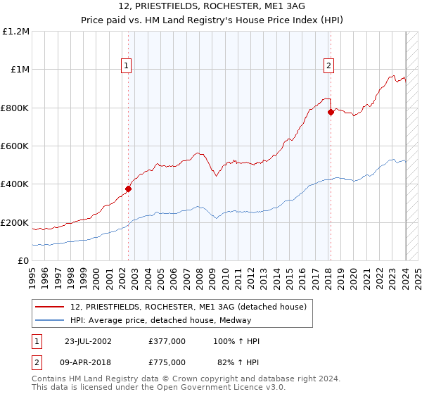 12, PRIESTFIELDS, ROCHESTER, ME1 3AG: Price paid vs HM Land Registry's House Price Index