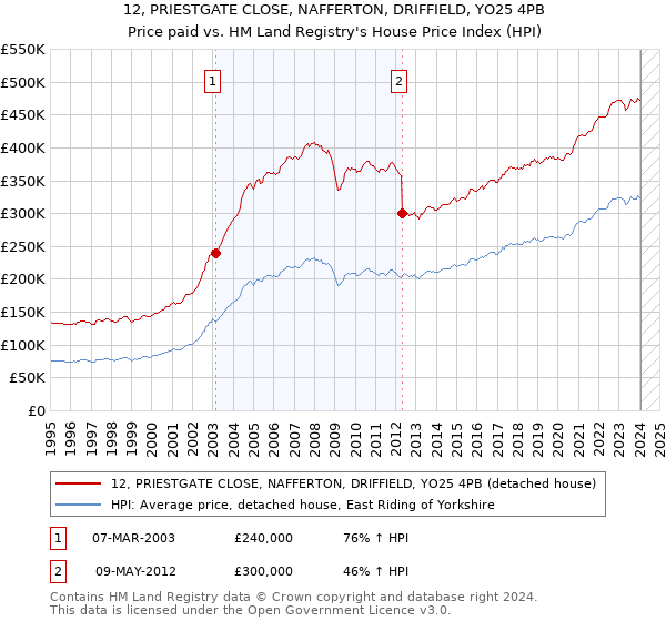 12, PRIESTGATE CLOSE, NAFFERTON, DRIFFIELD, YO25 4PB: Price paid vs HM Land Registry's House Price Index