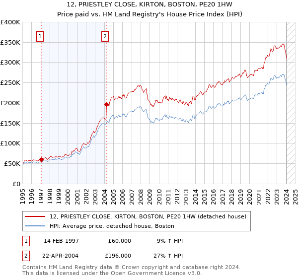 12, PRIESTLEY CLOSE, KIRTON, BOSTON, PE20 1HW: Price paid vs HM Land Registry's House Price Index