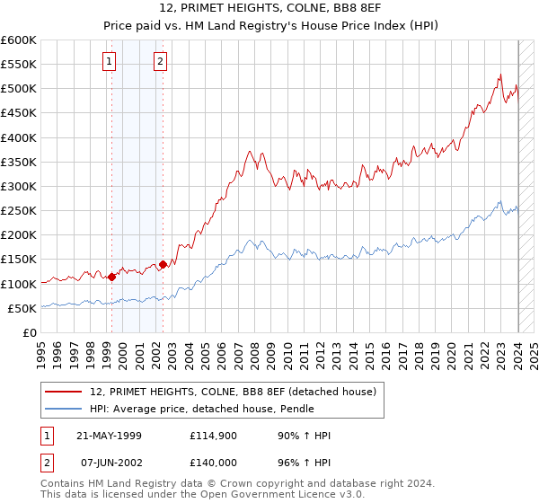 12, PRIMET HEIGHTS, COLNE, BB8 8EF: Price paid vs HM Land Registry's House Price Index
