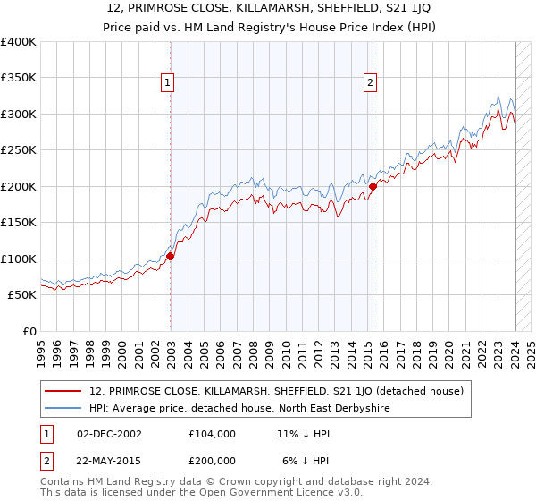 12, PRIMROSE CLOSE, KILLAMARSH, SHEFFIELD, S21 1JQ: Price paid vs HM Land Registry's House Price Index