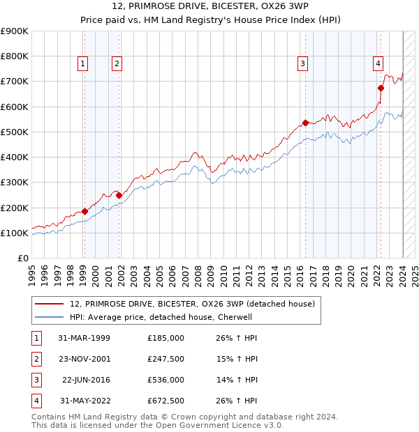 12, PRIMROSE DRIVE, BICESTER, OX26 3WP: Price paid vs HM Land Registry's House Price Index