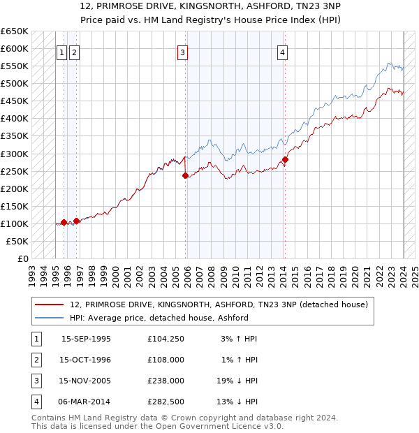 12, PRIMROSE DRIVE, KINGSNORTH, ASHFORD, TN23 3NP: Price paid vs HM Land Registry's House Price Index