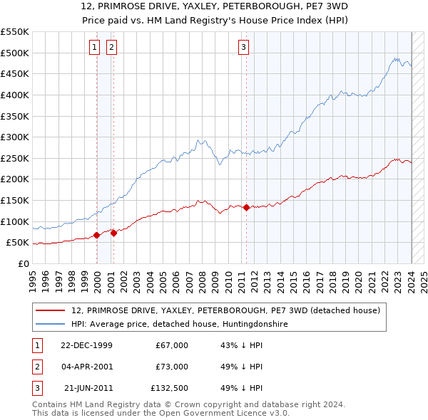 12, PRIMROSE DRIVE, YAXLEY, PETERBOROUGH, PE7 3WD: Price paid vs HM Land Registry's House Price Index