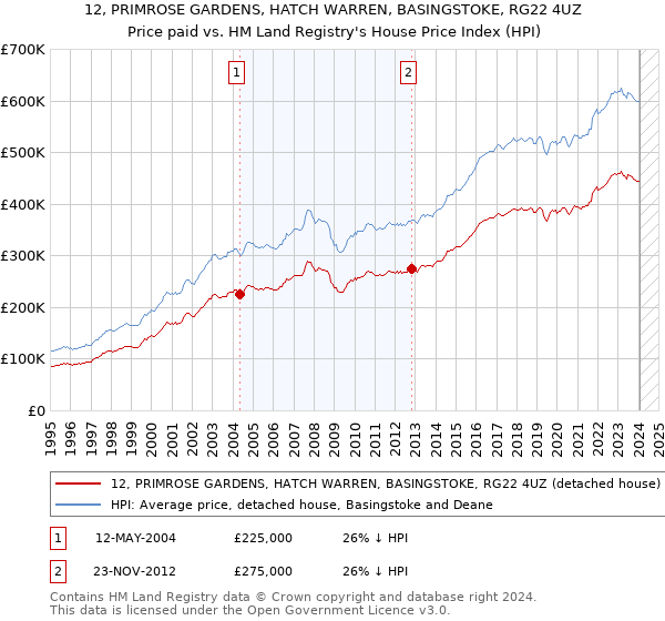 12, PRIMROSE GARDENS, HATCH WARREN, BASINGSTOKE, RG22 4UZ: Price paid vs HM Land Registry's House Price Index