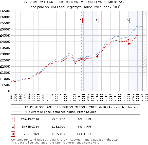 12, PRIMROSE LANE, BROUGHTON, MILTON KEYNES, MK10 7AX: Price paid vs HM Land Registry's House Price Index