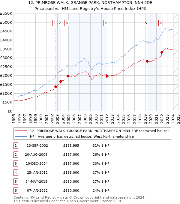12, PRIMROSE WALK, GRANGE PARK, NORTHAMPTON, NN4 5DE: Price paid vs HM Land Registry's House Price Index