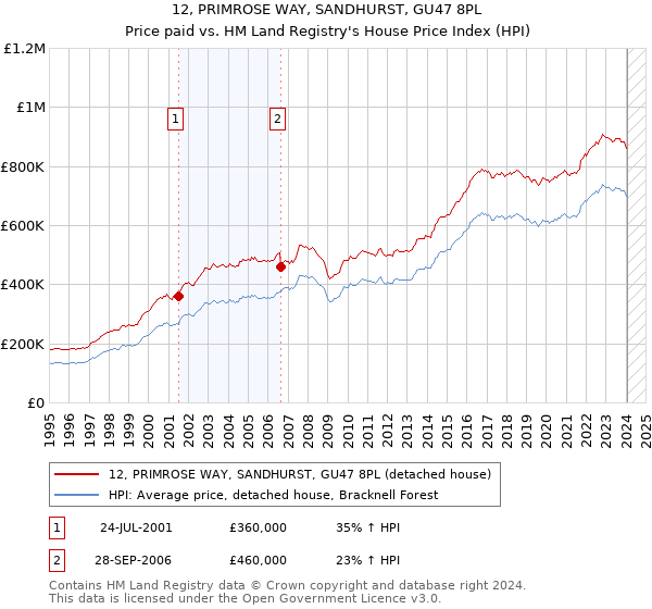 12, PRIMROSE WAY, SANDHURST, GU47 8PL: Price paid vs HM Land Registry's House Price Index