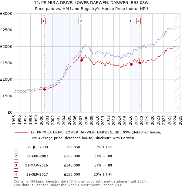 12, PRIMULA DRIVE, LOWER DARWEN, DARWEN, BB3 0SW: Price paid vs HM Land Registry's House Price Index