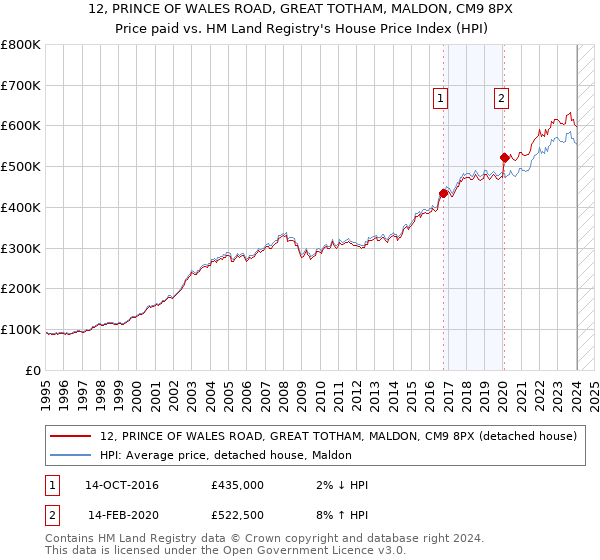 12, PRINCE OF WALES ROAD, GREAT TOTHAM, MALDON, CM9 8PX: Price paid vs HM Land Registry's House Price Index