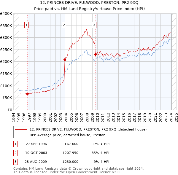 12, PRINCES DRIVE, FULWOOD, PRESTON, PR2 9XQ: Price paid vs HM Land Registry's House Price Index