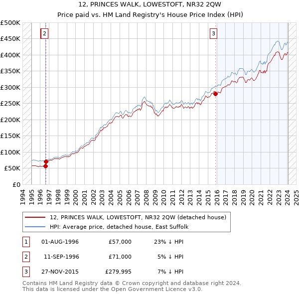 12, PRINCES WALK, LOWESTOFT, NR32 2QW: Price paid vs HM Land Registry's House Price Index