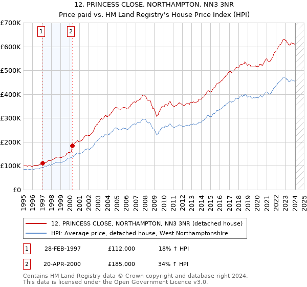12, PRINCESS CLOSE, NORTHAMPTON, NN3 3NR: Price paid vs HM Land Registry's House Price Index