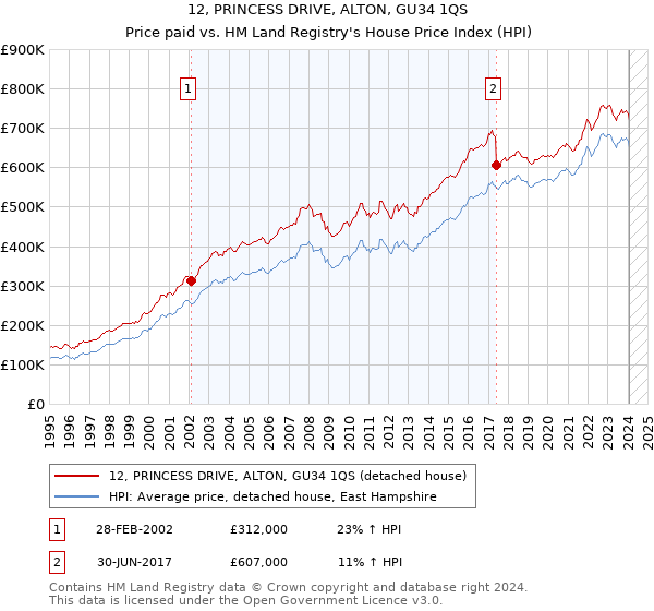 12, PRINCESS DRIVE, ALTON, GU34 1QS: Price paid vs HM Land Registry's House Price Index