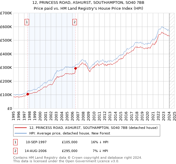 12, PRINCESS ROAD, ASHURST, SOUTHAMPTON, SO40 7BB: Price paid vs HM Land Registry's House Price Index