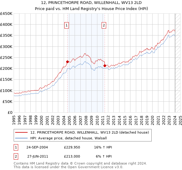 12, PRINCETHORPE ROAD, WILLENHALL, WV13 2LD: Price paid vs HM Land Registry's House Price Index