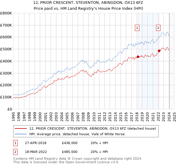 12, PRIOR CRESCENT, STEVENTON, ABINGDON, OX13 6FZ: Price paid vs HM Land Registry's House Price Index