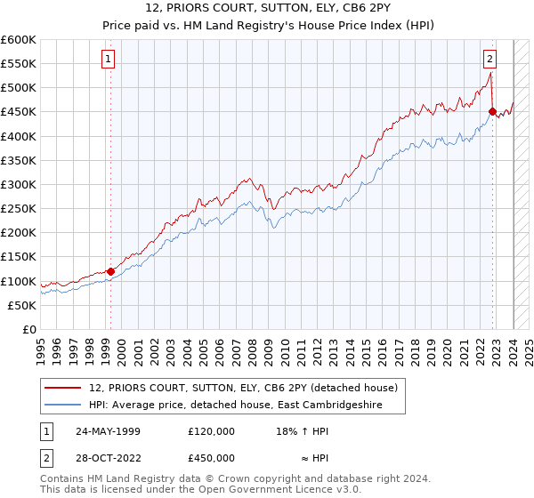 12, PRIORS COURT, SUTTON, ELY, CB6 2PY: Price paid vs HM Land Registry's House Price Index