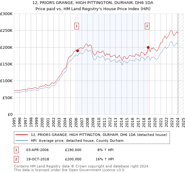 12, PRIORS GRANGE, HIGH PITTINGTON, DURHAM, DH6 1DA: Price paid vs HM Land Registry's House Price Index