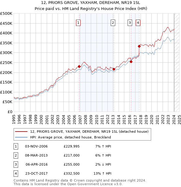 12, PRIORS GROVE, YAXHAM, DEREHAM, NR19 1SL: Price paid vs HM Land Registry's House Price Index