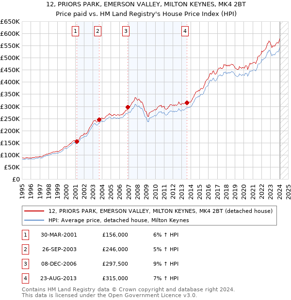 12, PRIORS PARK, EMERSON VALLEY, MILTON KEYNES, MK4 2BT: Price paid vs HM Land Registry's House Price Index