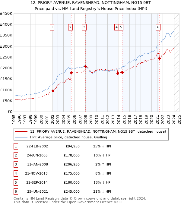 12, PRIORY AVENUE, RAVENSHEAD, NOTTINGHAM, NG15 9BT: Price paid vs HM Land Registry's House Price Index
