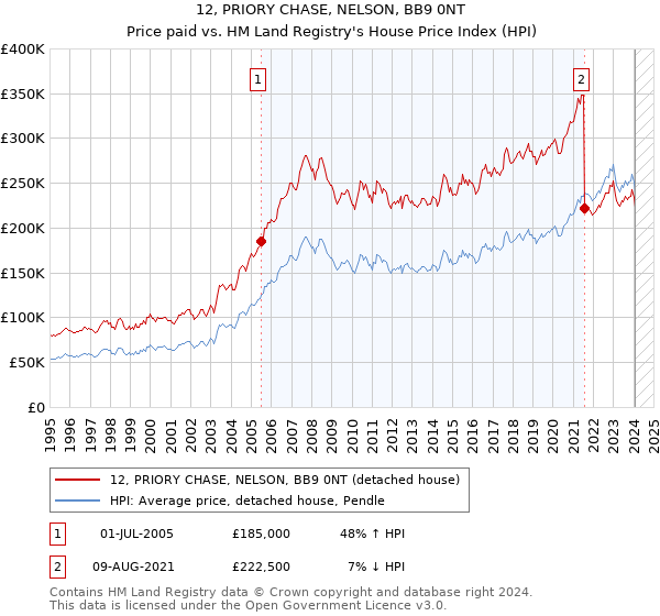 12, PRIORY CHASE, NELSON, BB9 0NT: Price paid vs HM Land Registry's House Price Index