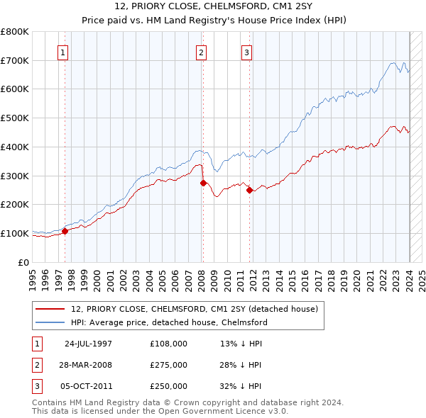 12, PRIORY CLOSE, CHELMSFORD, CM1 2SY: Price paid vs HM Land Registry's House Price Index