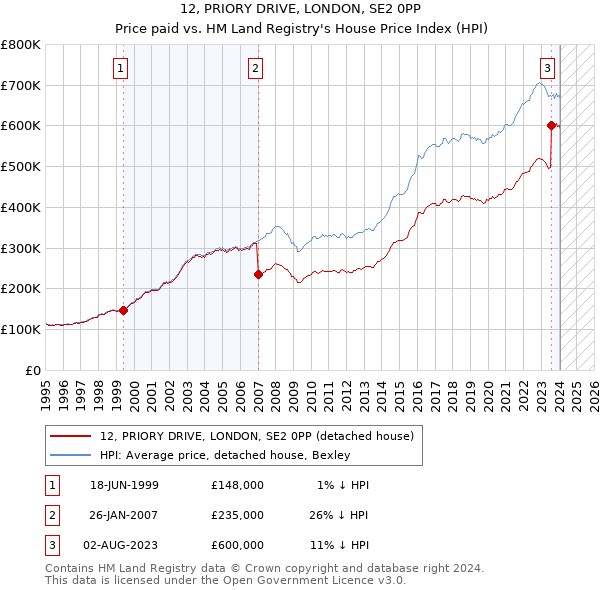 12, PRIORY DRIVE, LONDON, SE2 0PP: Price paid vs HM Land Registry's House Price Index