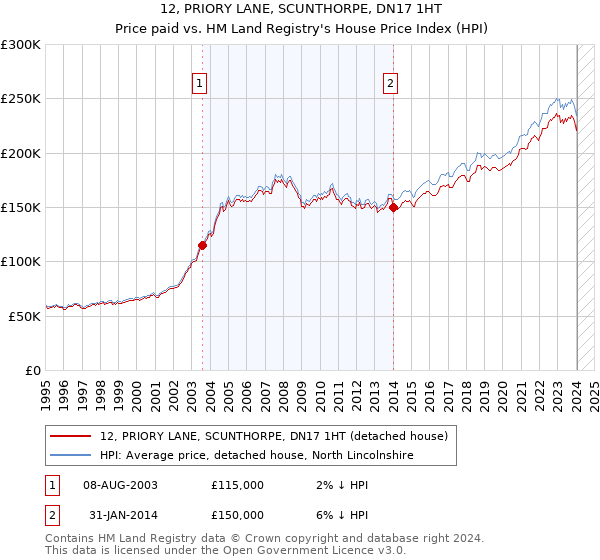 12, PRIORY LANE, SCUNTHORPE, DN17 1HT: Price paid vs HM Land Registry's House Price Index